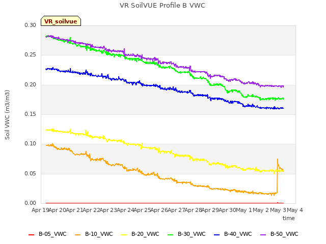 plot of VR SoilVUE Profile B VWC