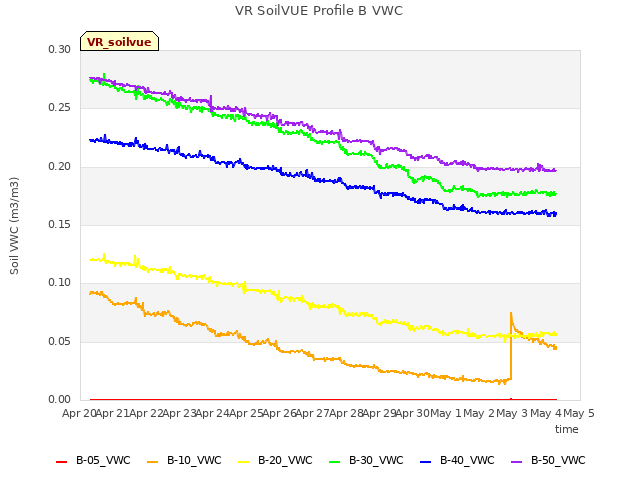 plot of VR SoilVUE Profile B VWC