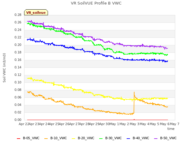 plot of VR SoilVUE Profile B VWC