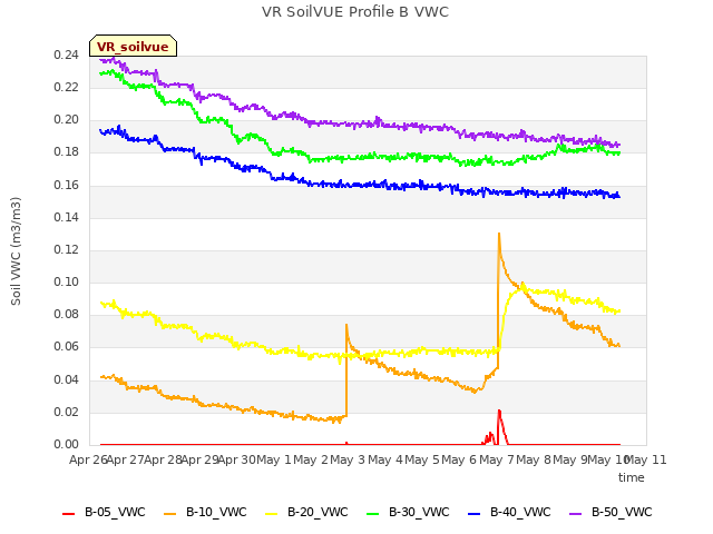 plot of VR SoilVUE Profile B VWC