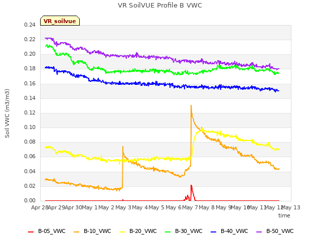 plot of VR SoilVUE Profile B VWC