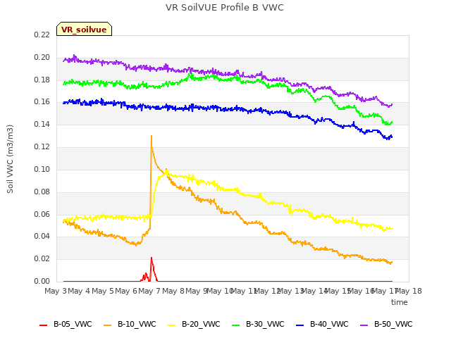 plot of VR SoilVUE Profile B VWC