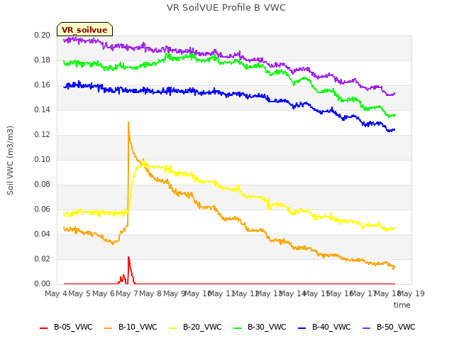 plot of VR SoilVUE Profile B VWC