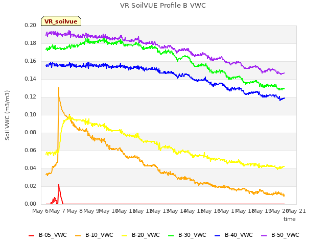 plot of VR SoilVUE Profile B VWC