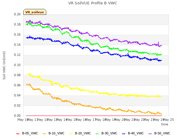 plot of VR SoilVUE Profile B VWC