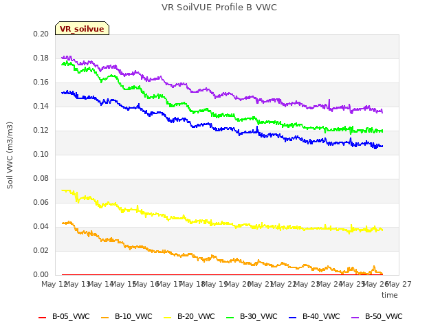 plot of VR SoilVUE Profile B VWC