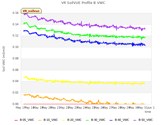 plot of VR SoilVUE Profile B VWC