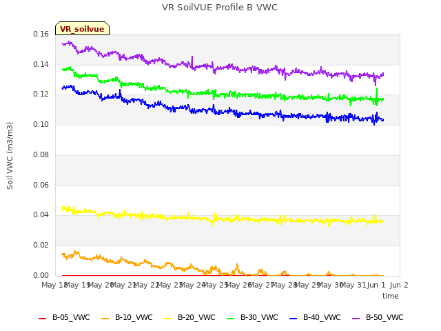 plot of VR SoilVUE Profile B VWC