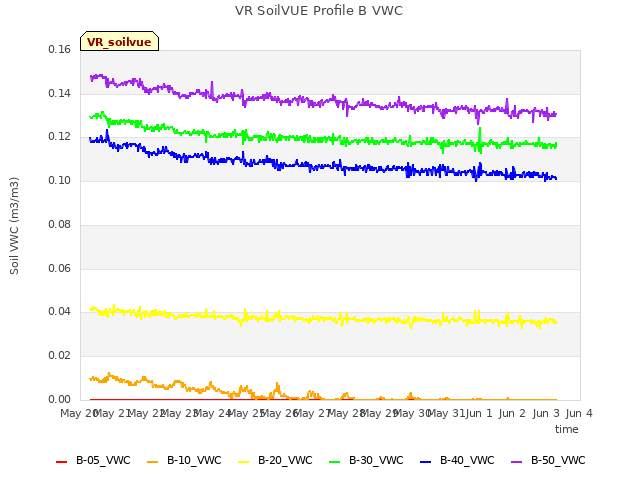 plot of VR SoilVUE Profile B VWC