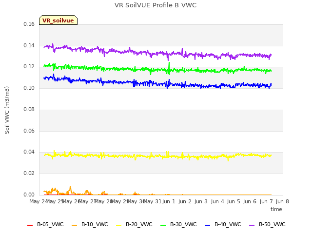 plot of VR SoilVUE Profile B VWC