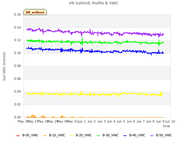 plot of VR SoilVUE Profile B VWC