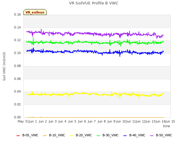 plot of VR SoilVUE Profile B VWC