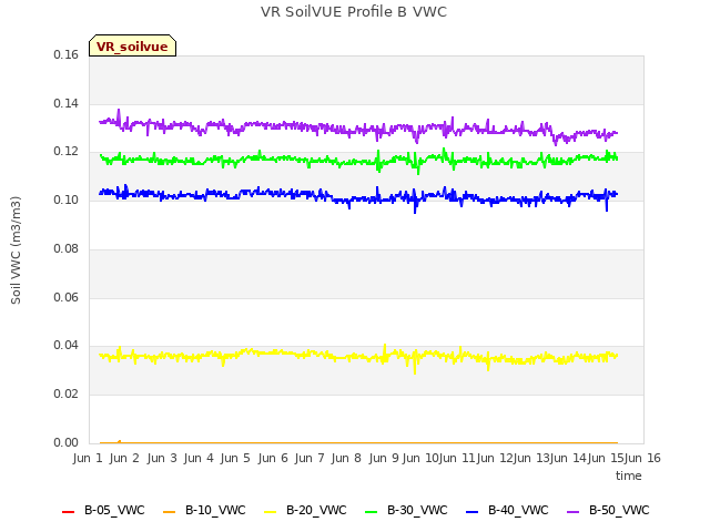 plot of VR SoilVUE Profile B VWC