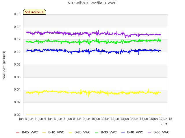 plot of VR SoilVUE Profile B VWC