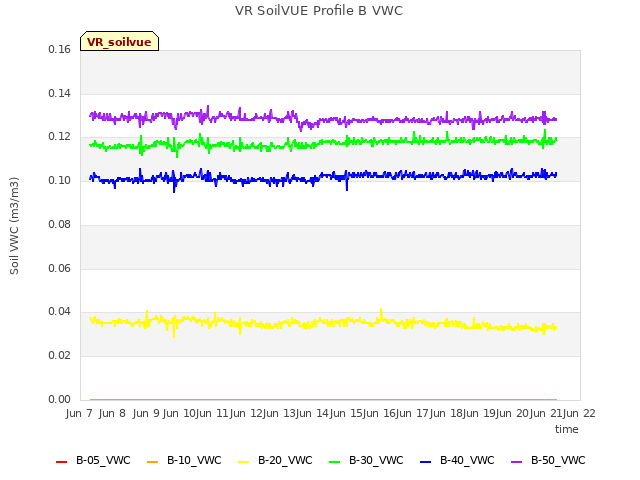 plot of VR SoilVUE Profile B VWC