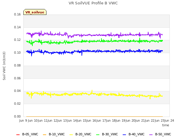 plot of VR SoilVUE Profile B VWC