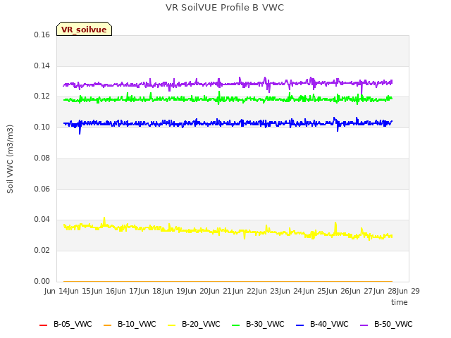 plot of VR SoilVUE Profile B VWC