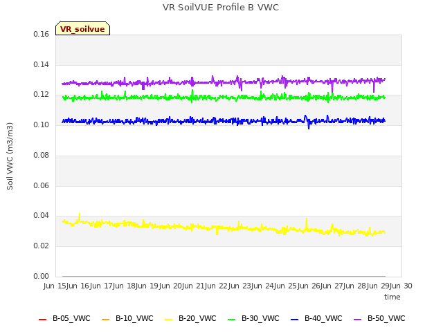 plot of VR SoilVUE Profile B VWC