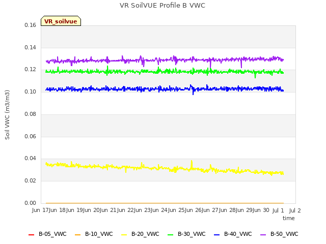 plot of VR SoilVUE Profile B VWC