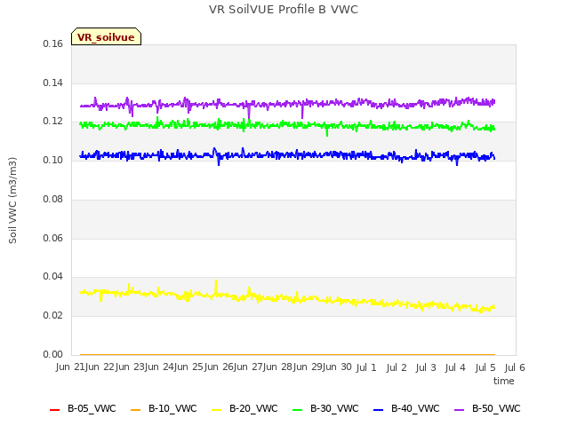 plot of VR SoilVUE Profile B VWC