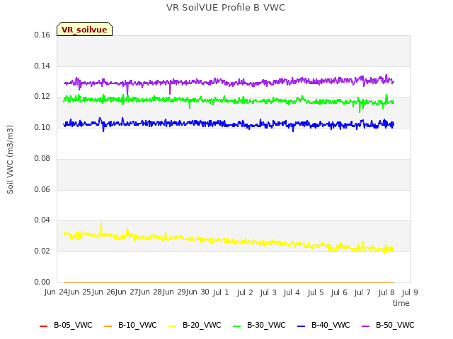 plot of VR SoilVUE Profile B VWC