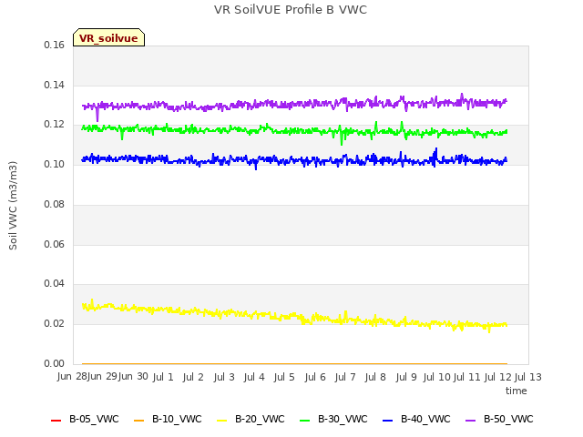 plot of VR SoilVUE Profile B VWC