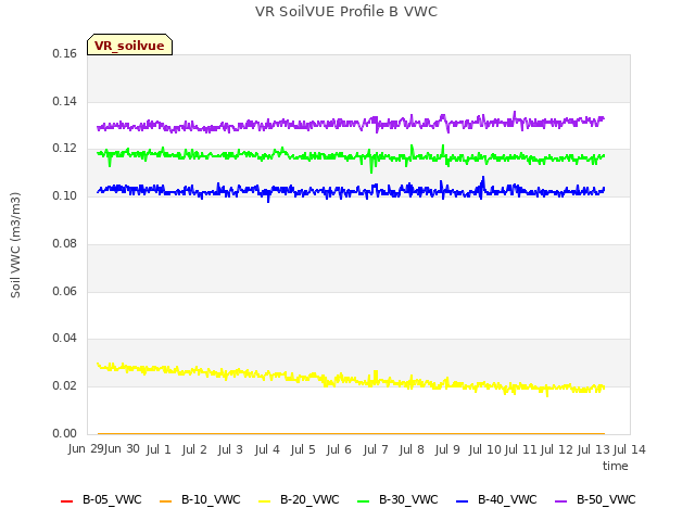 plot of VR SoilVUE Profile B VWC