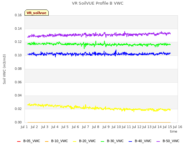 plot of VR SoilVUE Profile B VWC