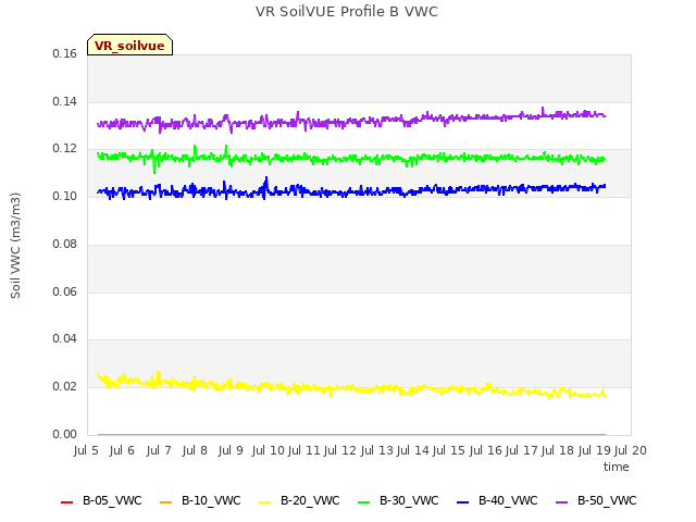 plot of VR SoilVUE Profile B VWC