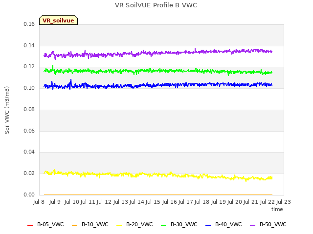 plot of VR SoilVUE Profile B VWC