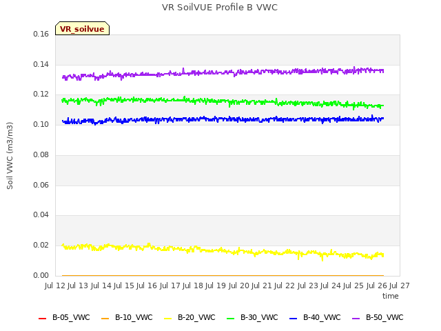 plot of VR SoilVUE Profile B VWC