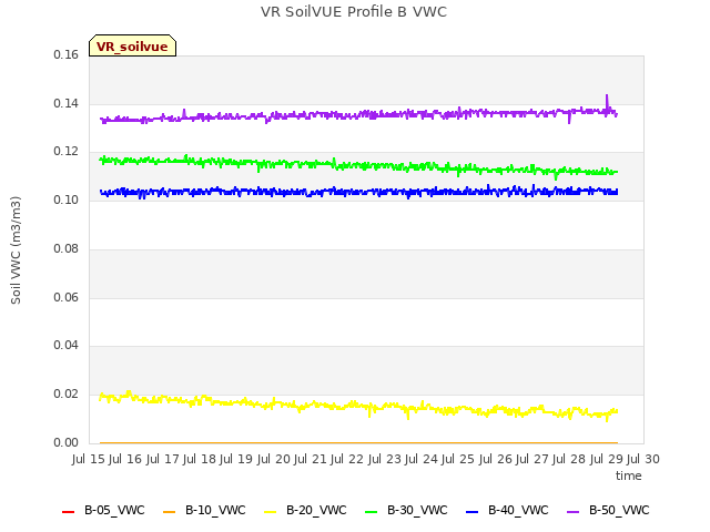 plot of VR SoilVUE Profile B VWC