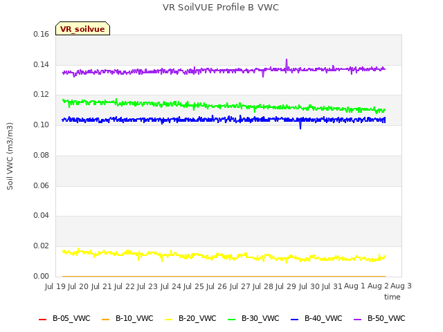 plot of VR SoilVUE Profile B VWC