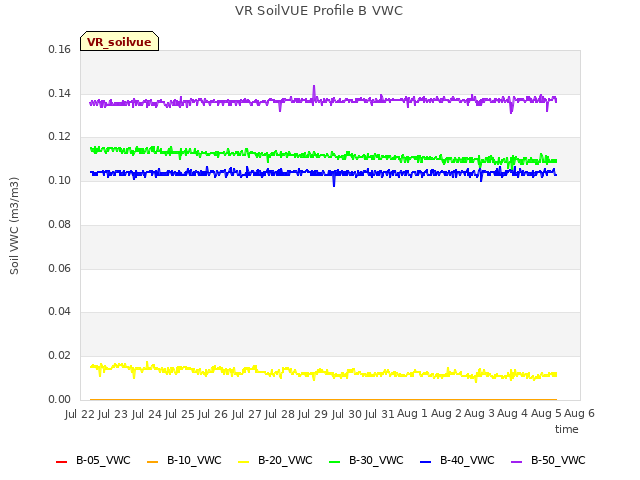 plot of VR SoilVUE Profile B VWC