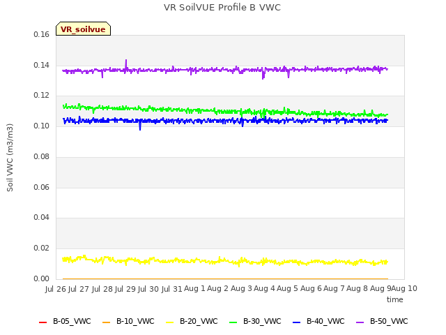 plot of VR SoilVUE Profile B VWC