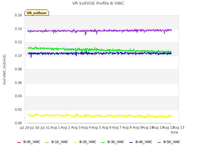 plot of VR SoilVUE Profile B VWC