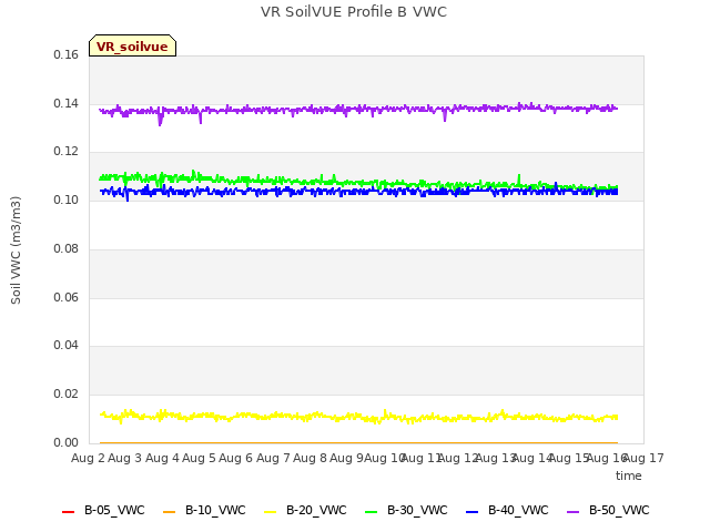 plot of VR SoilVUE Profile B VWC