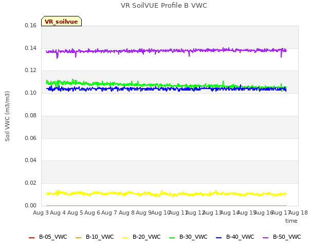 plot of VR SoilVUE Profile B VWC