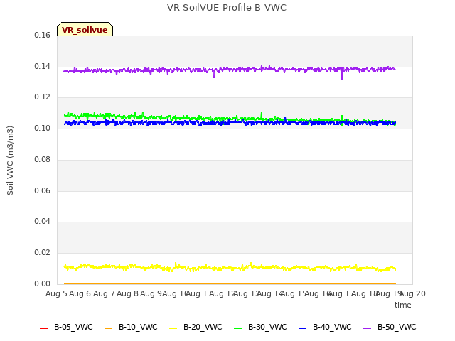 plot of VR SoilVUE Profile B VWC