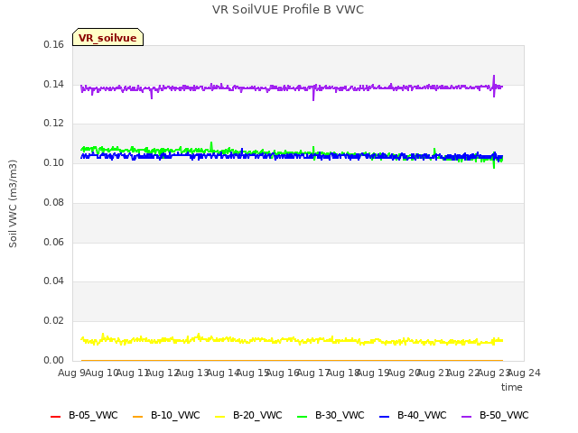 plot of VR SoilVUE Profile B VWC