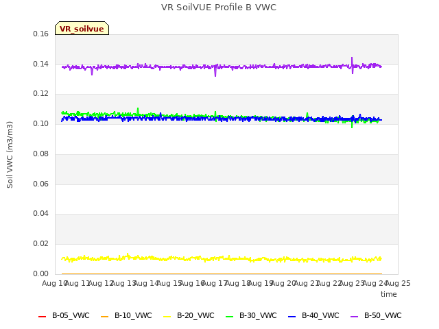 plot of VR SoilVUE Profile B VWC