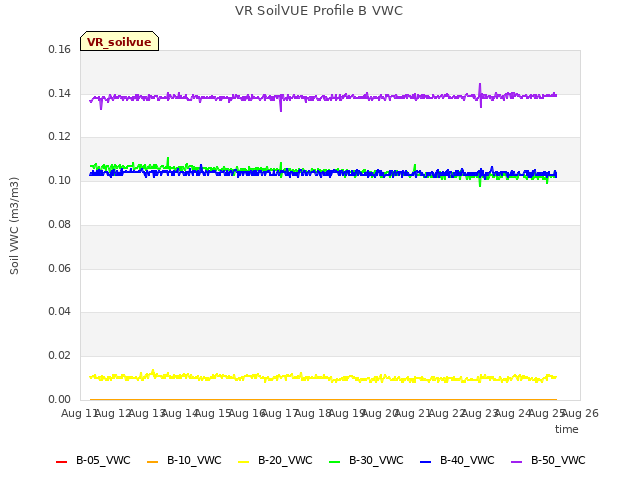 plot of VR SoilVUE Profile B VWC