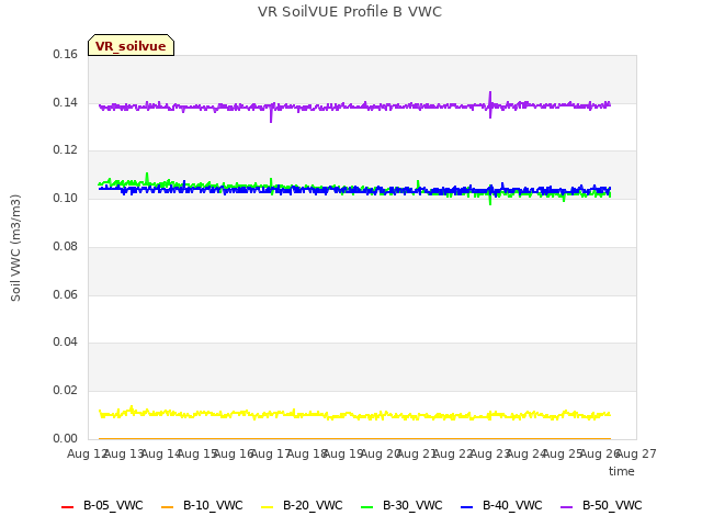 plot of VR SoilVUE Profile B VWC