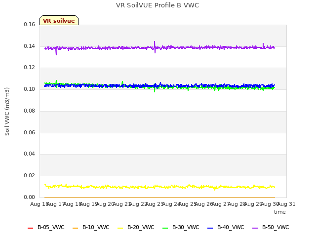 plot of VR SoilVUE Profile B VWC