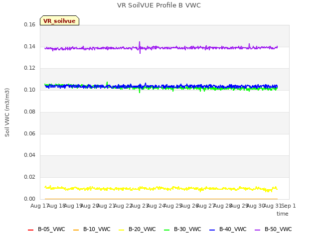 plot of VR SoilVUE Profile B VWC