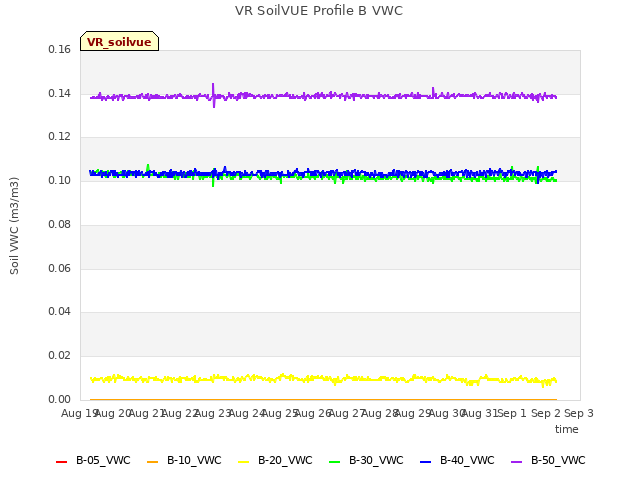 plot of VR SoilVUE Profile B VWC