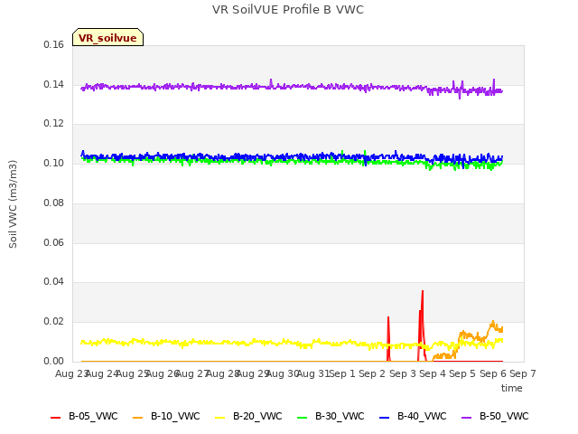 plot of VR SoilVUE Profile B VWC