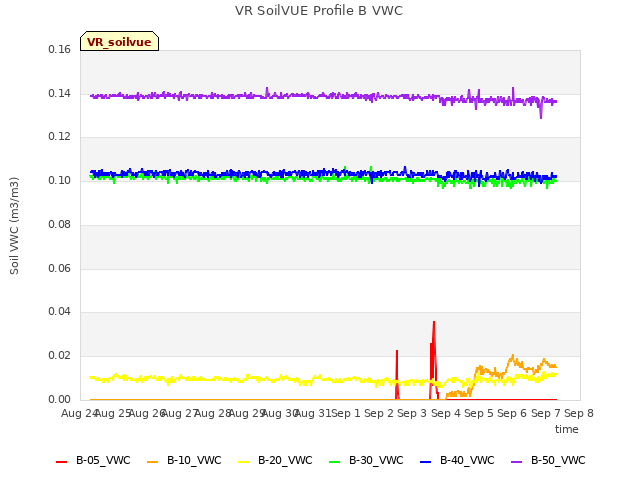 plot of VR SoilVUE Profile B VWC