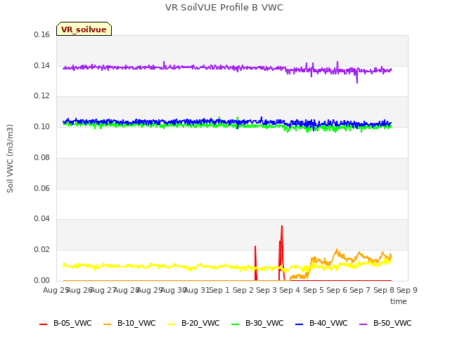 plot of VR SoilVUE Profile B VWC