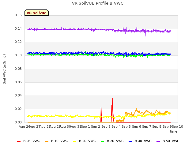 plot of VR SoilVUE Profile B VWC